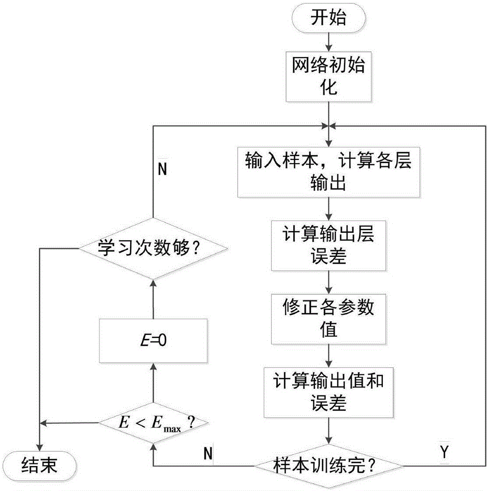 Short-term load prediction based on meteorological similar day and error correction