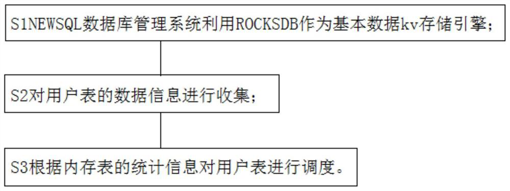 Intelligent storage table implementation method and system for NEWSQL database management system