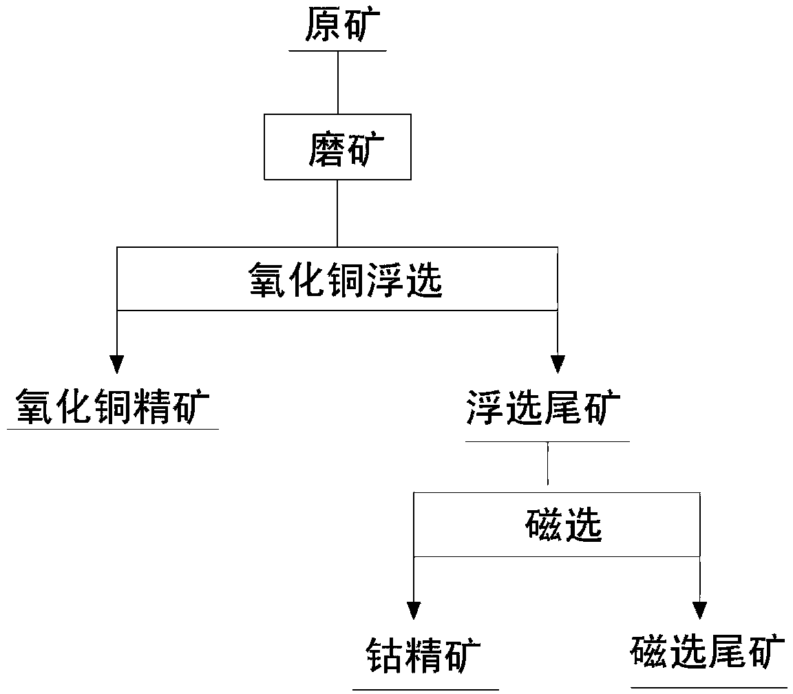 Beneficiation method for copper oxide cobalt ores