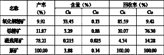 Beneficiation method for copper oxide cobalt ores