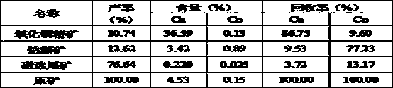 Beneficiation method for copper oxide cobalt ores