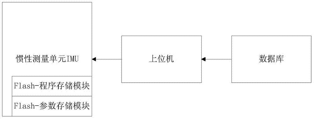 A method suitable for upgrading the parameters of the whole production process of inertial measurement unit