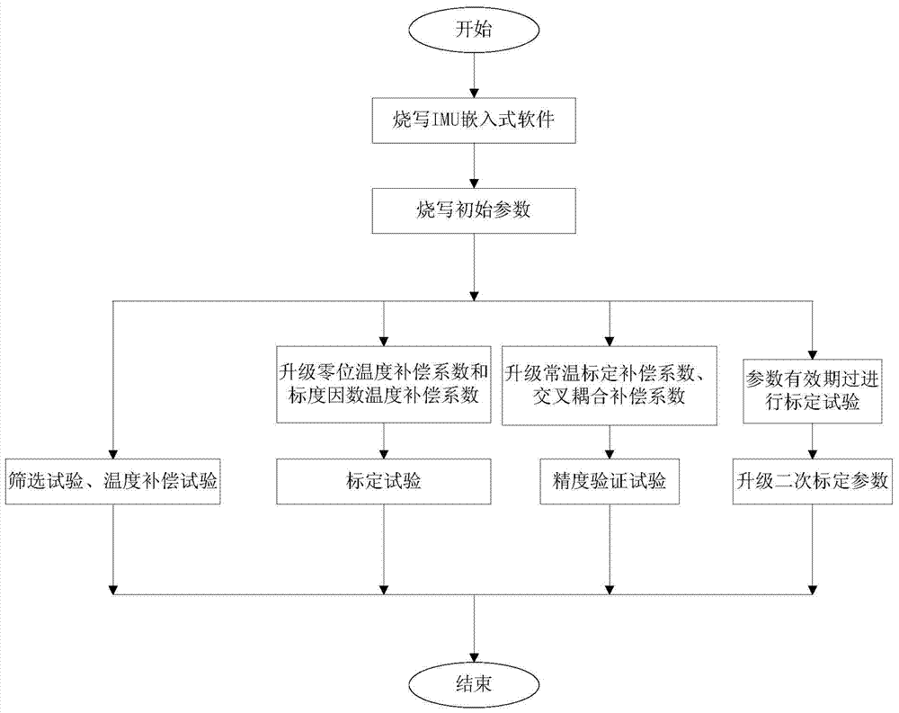 A method suitable for upgrading the parameters of the whole production process of inertial measurement unit