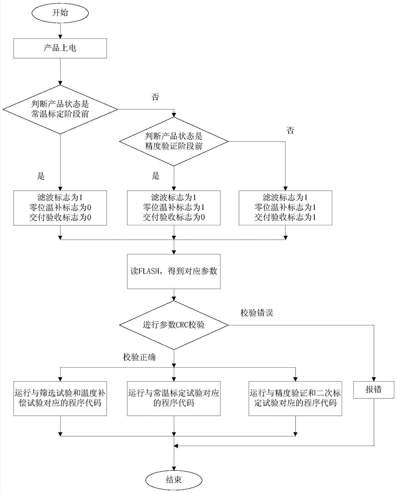 A method suitable for upgrading the parameters of the whole production process of inertial measurement unit