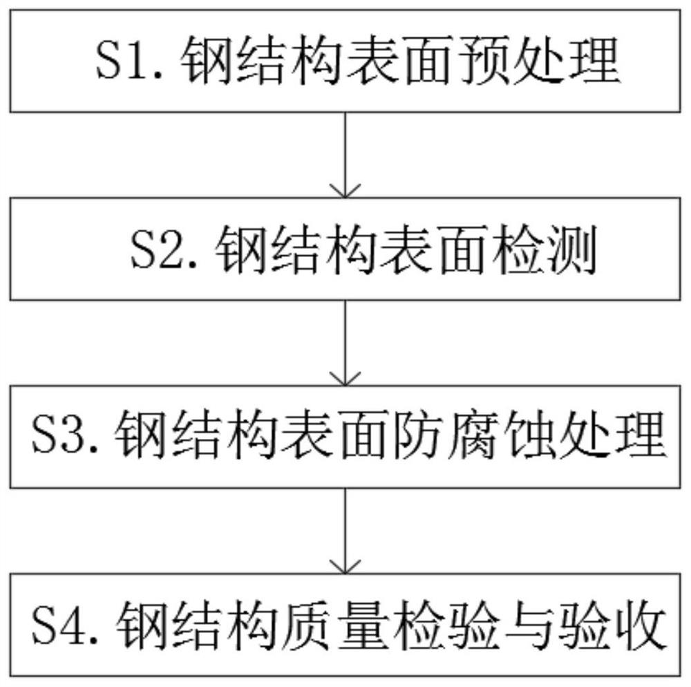 Steel structure anti-corrosion treatment method