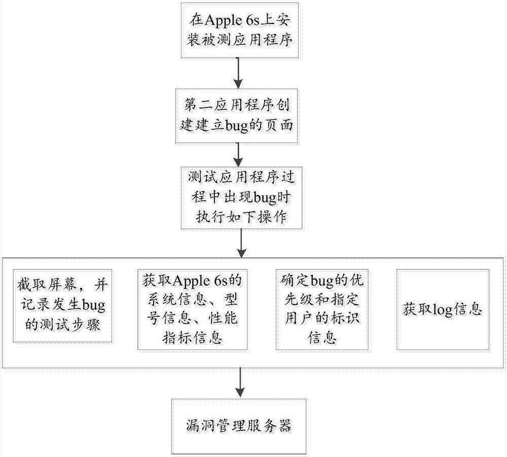 Method and devices of submitting vulnerability information