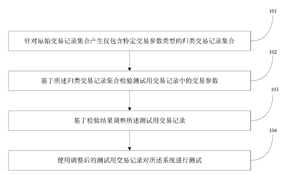 Method and device for testing financial information system