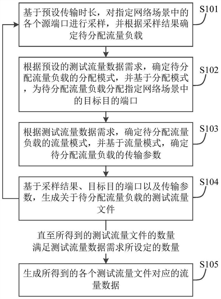 Test flow data generation method and device and electronic equipment