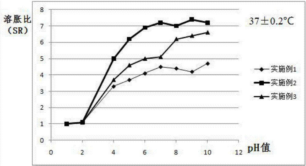 Novel pH sensitive type hydrogel and preparation method and application thereof