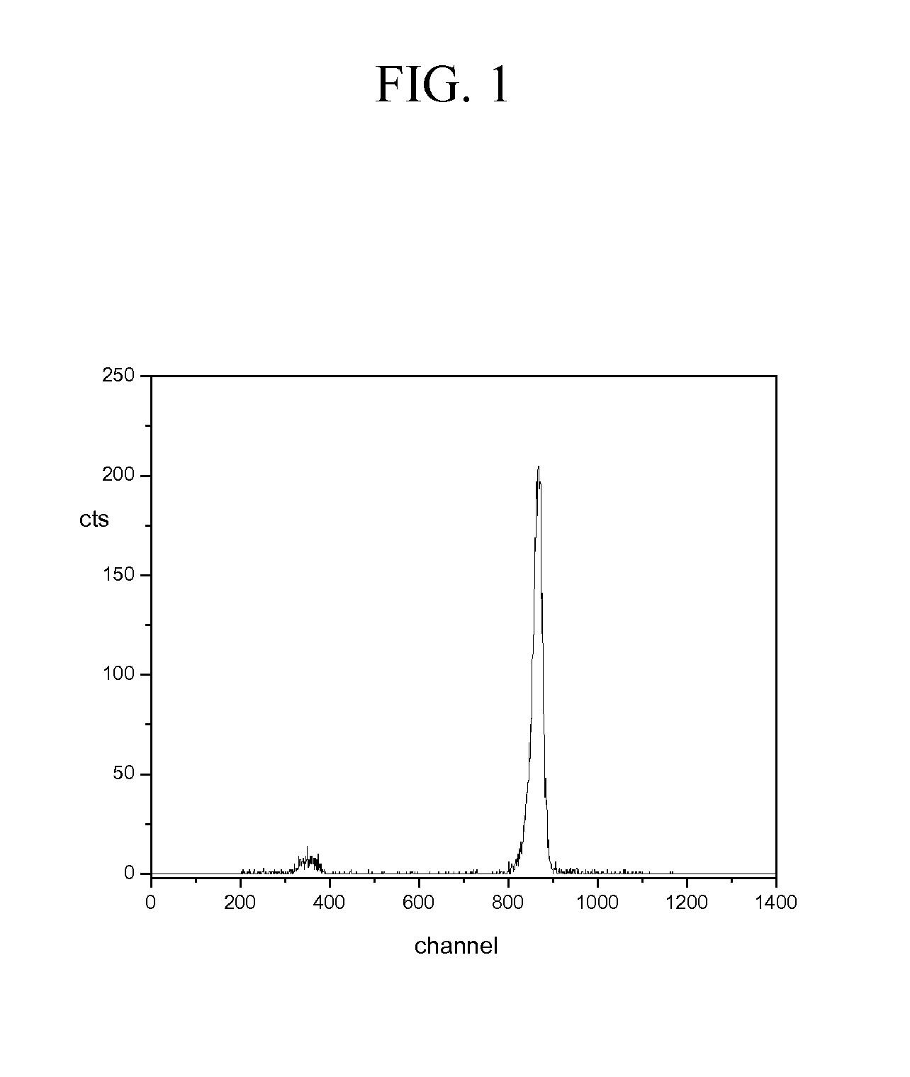 Fast neutron spectroscopy using neutron-induced charged particle reactions