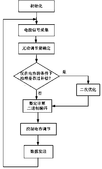 Capacitive switching control method for inhibiting zero sequence and negative sequence current of distribution transformer