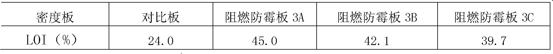 B-P-Zn-Si series density board flame-retardant mildew-proof agent and application thereof