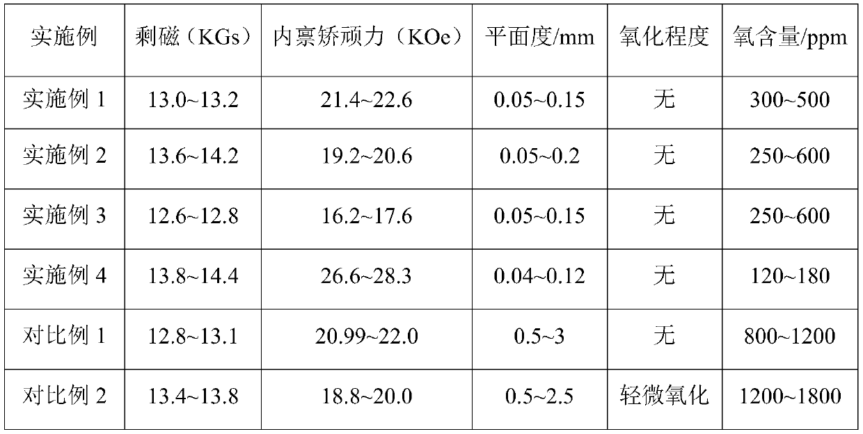 Preparation method of anti-oxidation NdFeB magnet