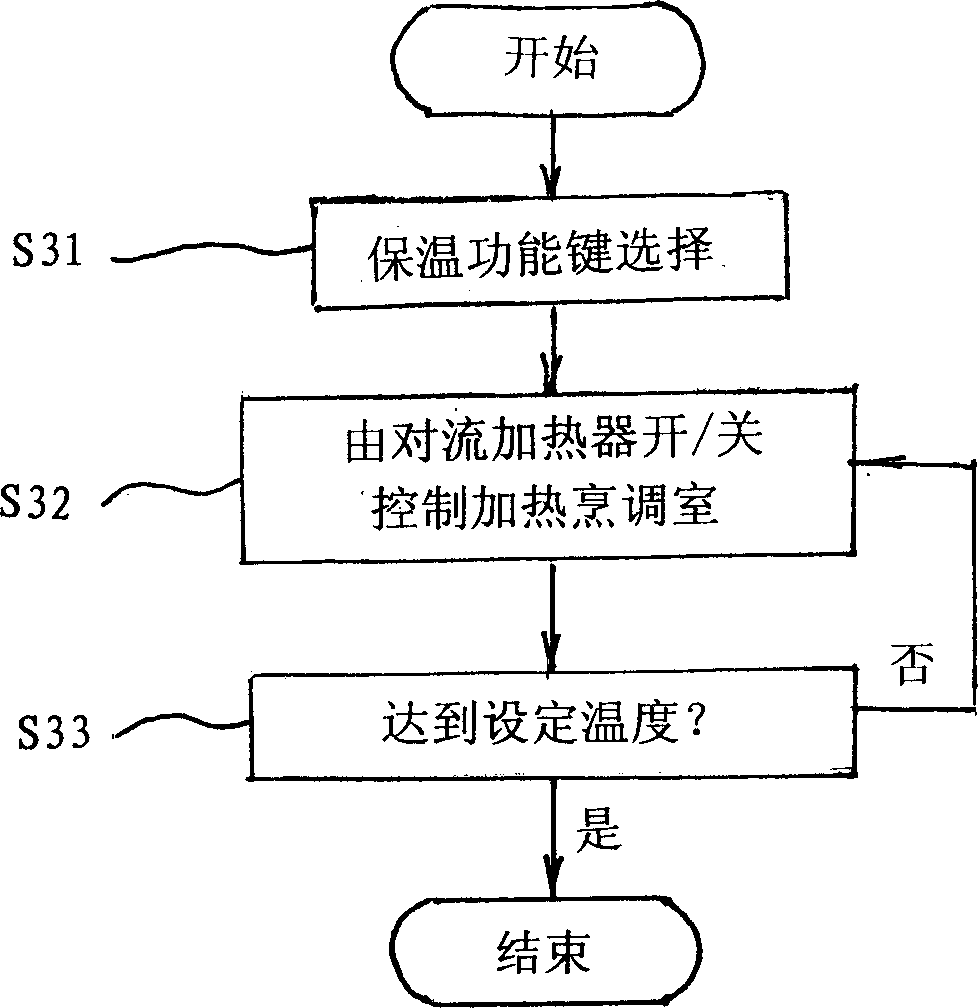 Heat preservation control device in microwave oven and method