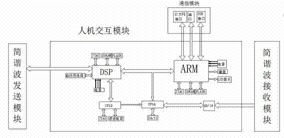 Integrative radio wave perspective exploration instrument