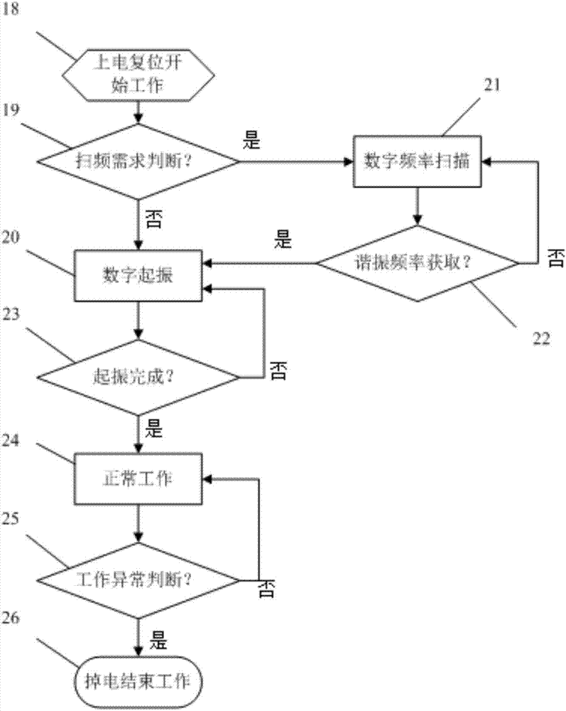 Force balance model-based hemispherical resonant gyro digital control circuit