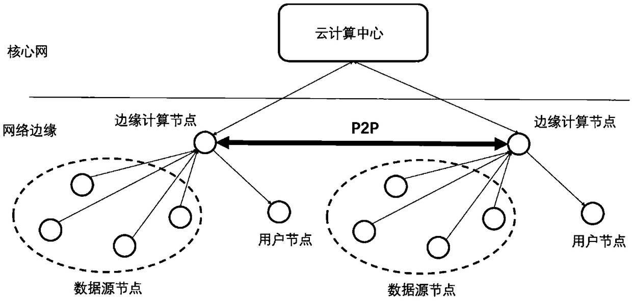 An Internet of Things system and method for edge node optimization computation