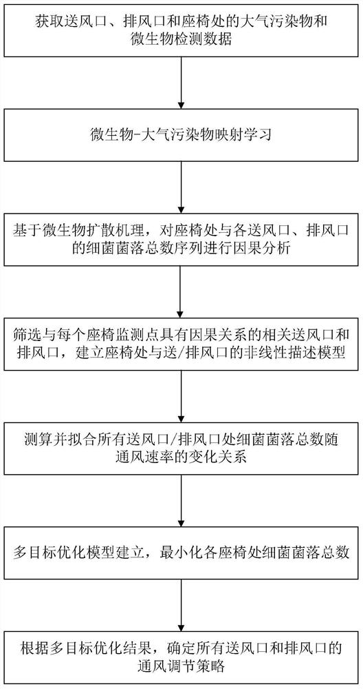 Train compartment air adjusting method and system based on microorganisms and storage medium