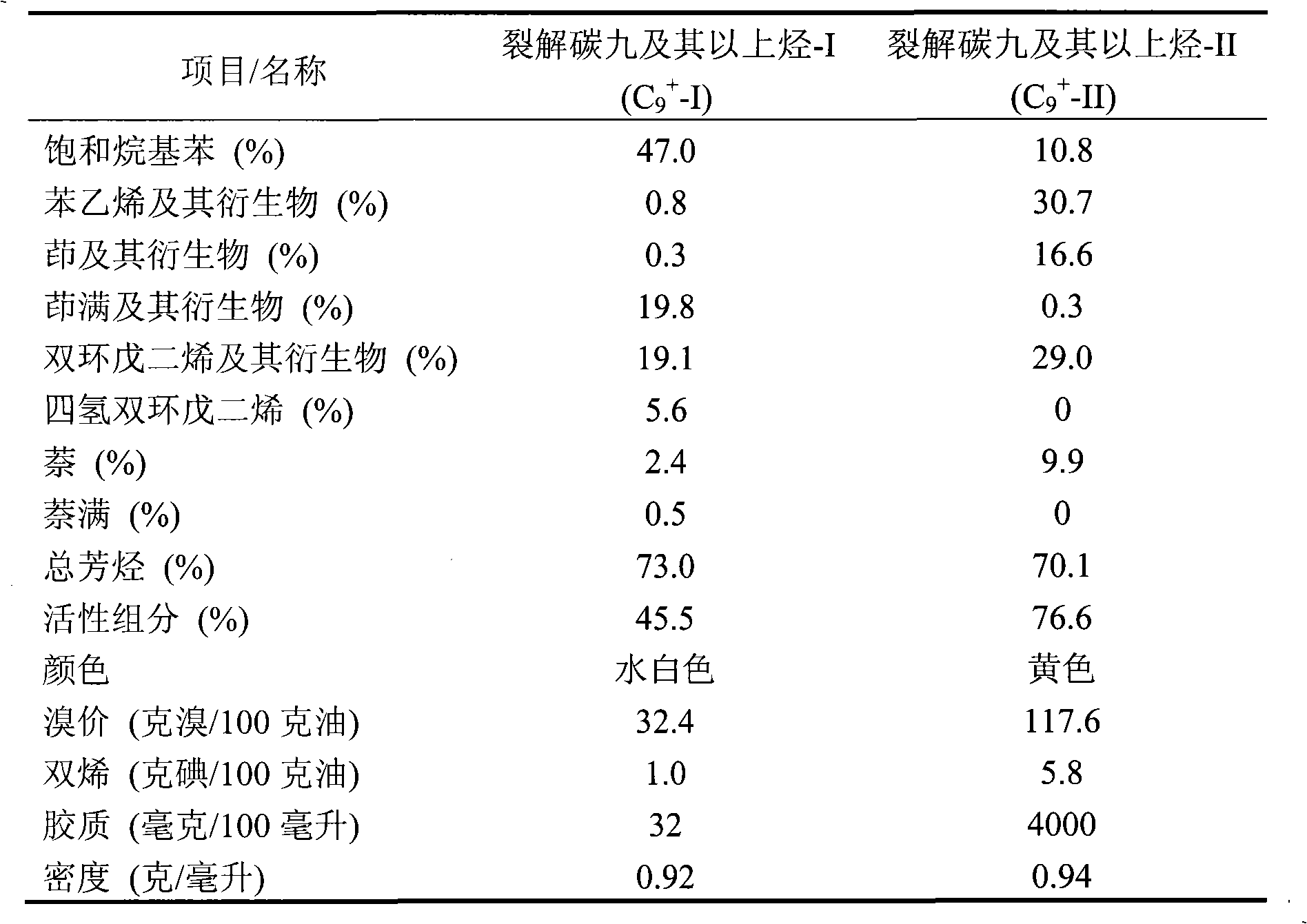 Hydrogenation method for cracking hydrocarbon having nine carbon atoms or more