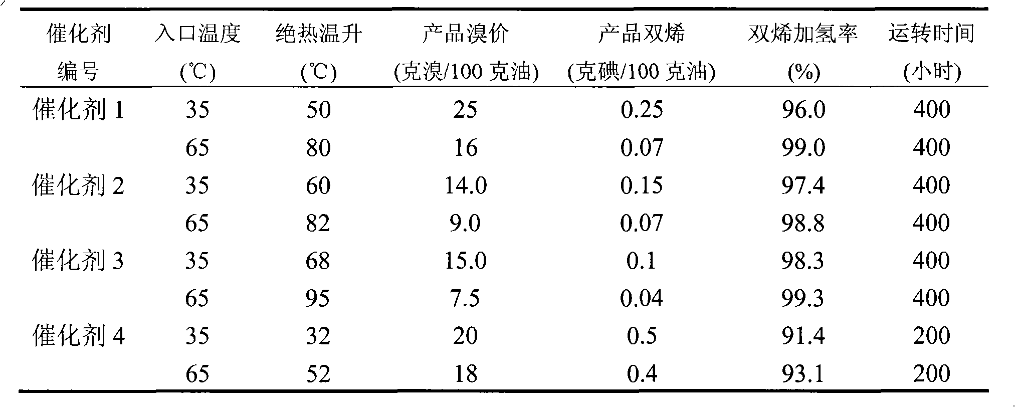 Hydrogenation method for cracking hydrocarbon having nine carbon atoms or more