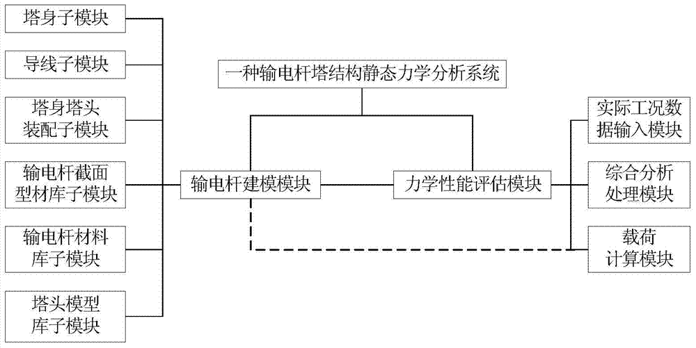 System and simulation method for transmission tower structure static mechanic analysis