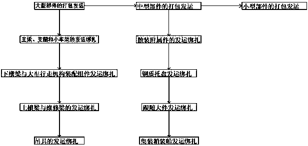 Packaging and shipping process for bridge crane spare parts