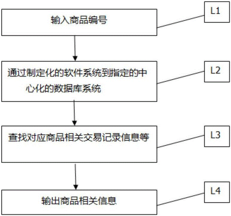 Block chain-based commodity circulation information query system and method