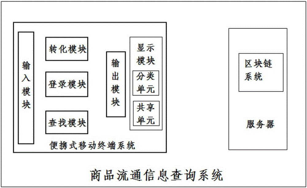 Block chain-based commodity circulation information query system and method