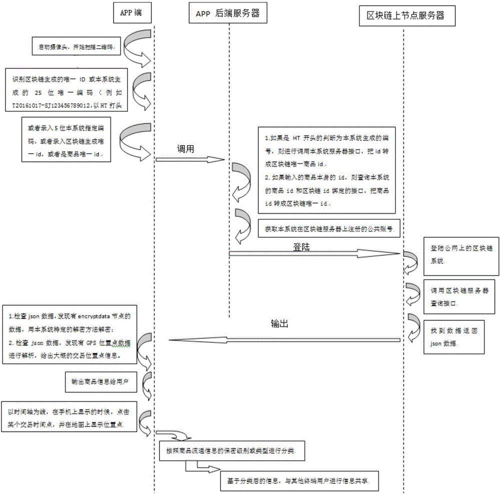 Block chain-based commodity circulation information query system and method