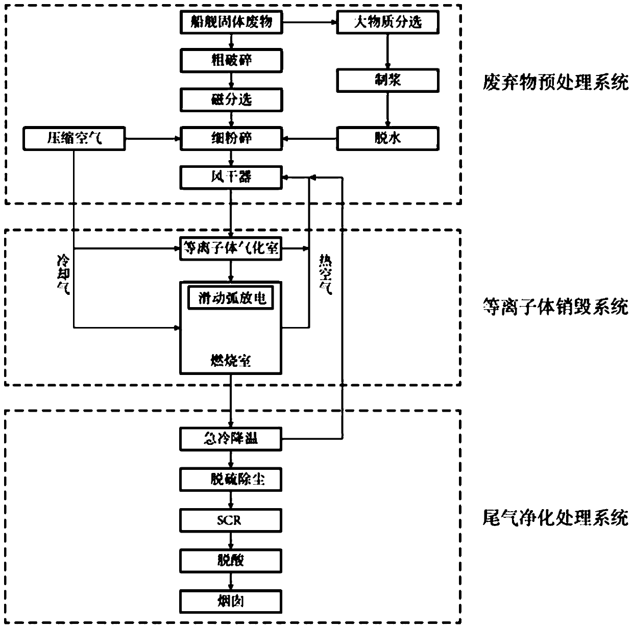 Multi-stage plasma processing method and multi-stage plasma processing system for solid waste of ship