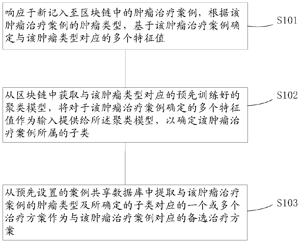 Tumor treatment case management method and system based on blockchain, medium and electronic equipment