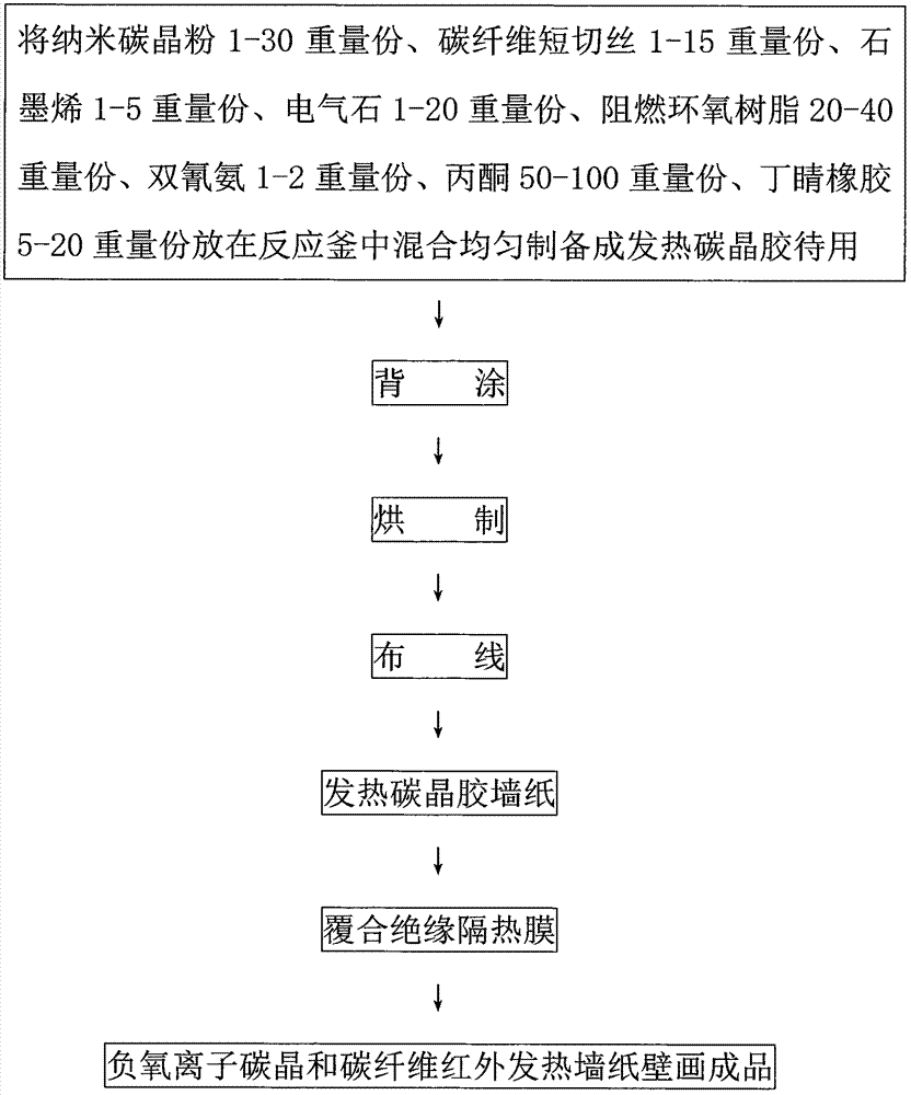 Negative oxygen ion carbon crystal and carbon fiber infrared heating wallpaper mural production method