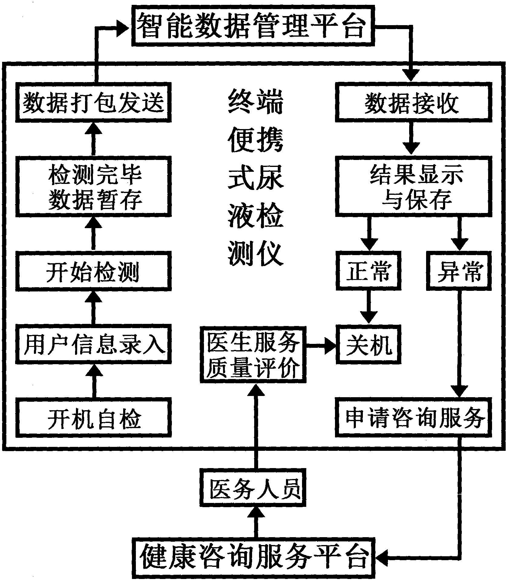 Urine detector for household remote health consultation service system