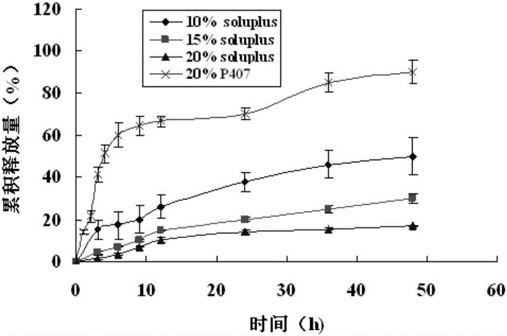 Paclitaxel slow-release temperature-sensitive gel and preparation method thereof