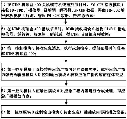 Method for awakening emergency broadcast by digital frequency modulation, DTMB set top box and system