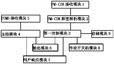 Method for awakening emergency broadcast by digital frequency modulation, DTMB set top box and system