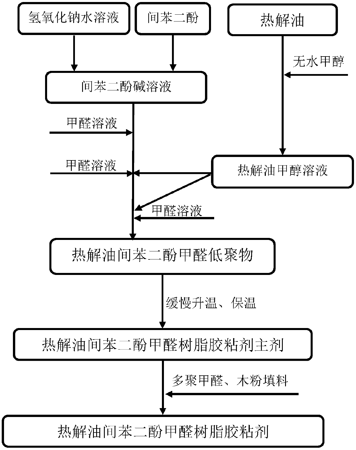 Preparation method of pyrolysis oil resorcinol formaldehyde resin adhesive for wood structure building materials