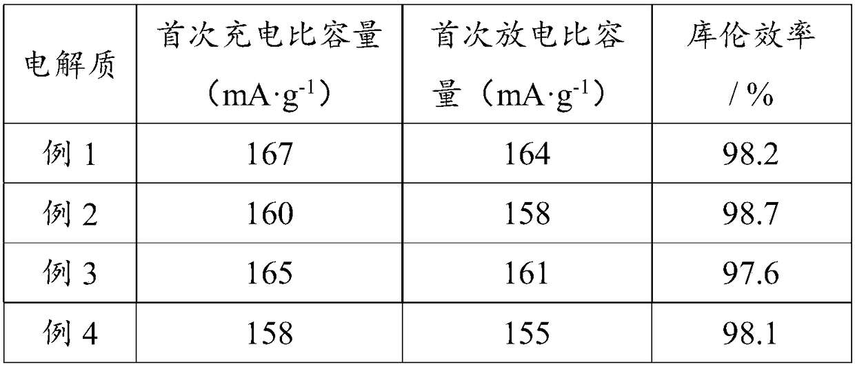 Composite, preparation method and application thereof in lithium battery electrolyte