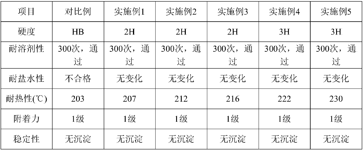 Preparation method of modified water-based polyurethane coating