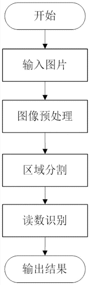 Automatic recognition method for lightning arrester gauge reading