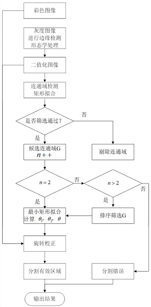 Automatic recognition method for lightning arrester gauge reading