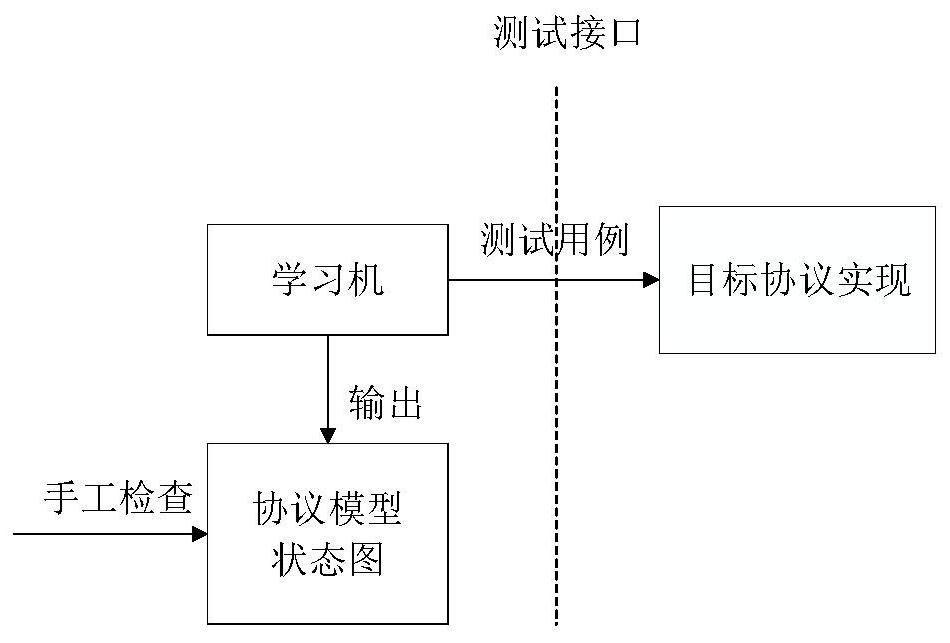 Security protocol code vulnerability mining method based on state machine consistency detection