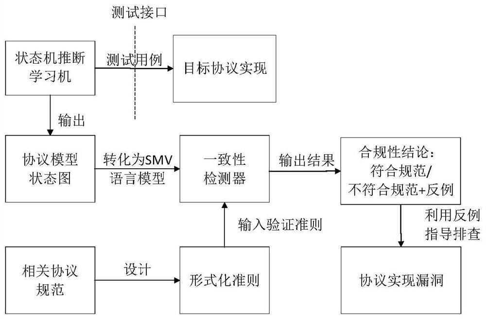 Security protocol code vulnerability mining method based on state machine consistency detection