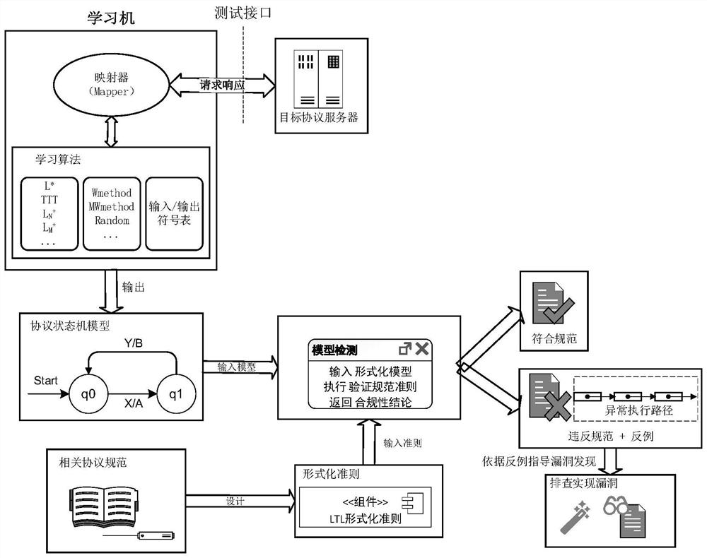 Security protocol code vulnerability mining method based on state machine consistency detection