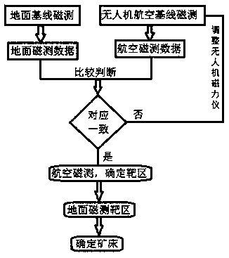 Aeromagnetic survey and ground magnetic survey-combined high-precision magnetic survey method