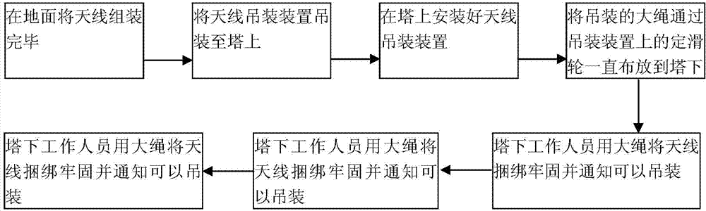 Construction method of antenna hoisting device of wireless base station