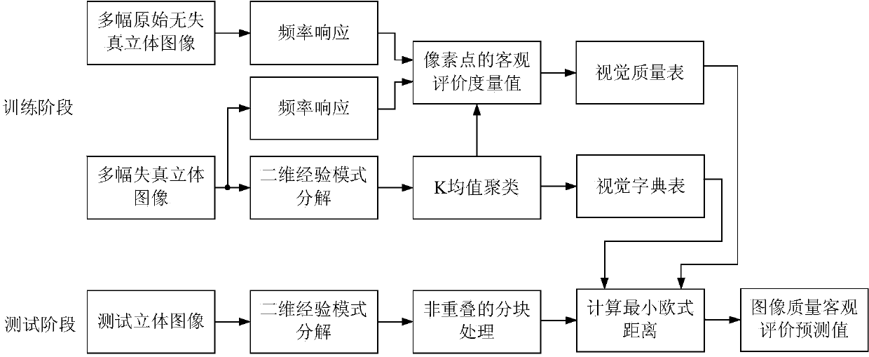 Non-reference quality evaluation method for fuzzy distortion three-dimensional images