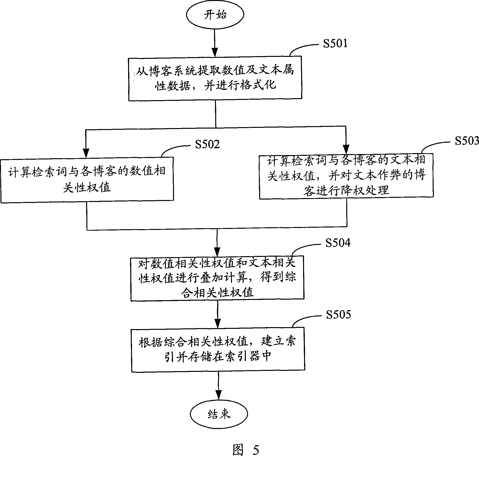 Method and system for sequencing to blog article