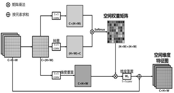 Image classification method and system based on double attention mechanisms, and electronic equipment