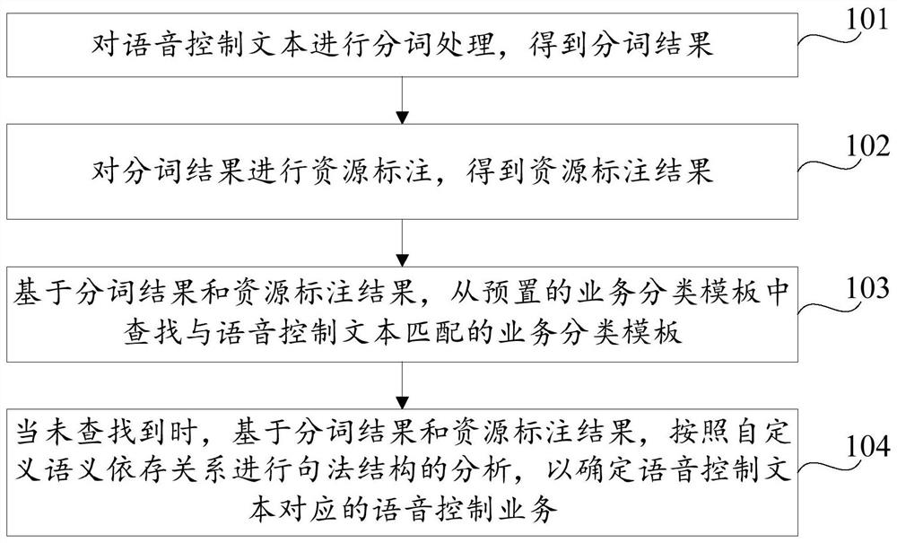 Positioning method and device for voice control service